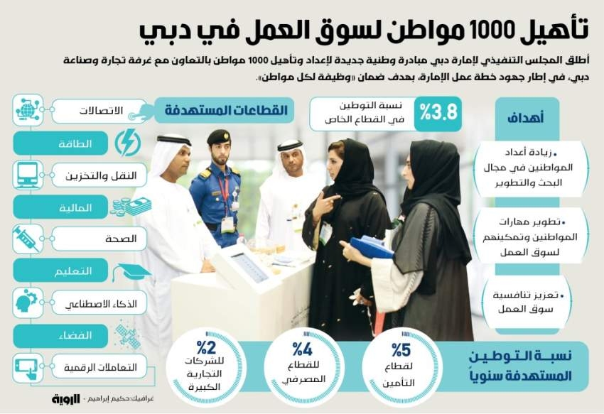 تأهيل 1000 مواطن لسوق العمل في دبي