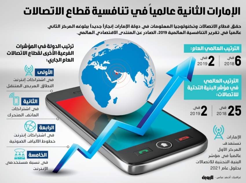 الإمارات الثانية عالمياً في تنافسية قطاع الاتصالات