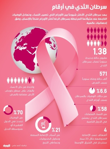 سرطان الثدي في أرقام