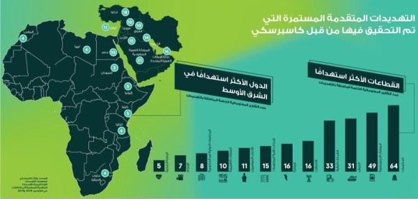 الدول الأكثر استهدافاً بالهجمات الإلكترونية في الشرق الأوسط