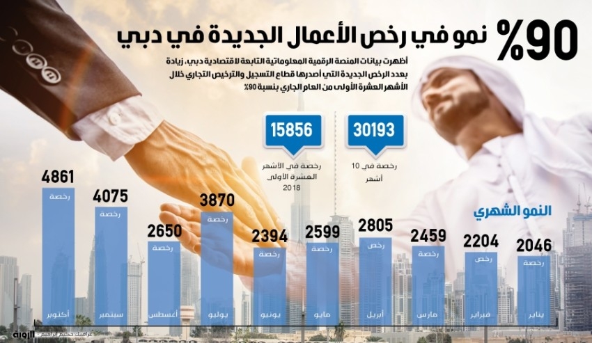 نمو رخص الأعمال في دبي