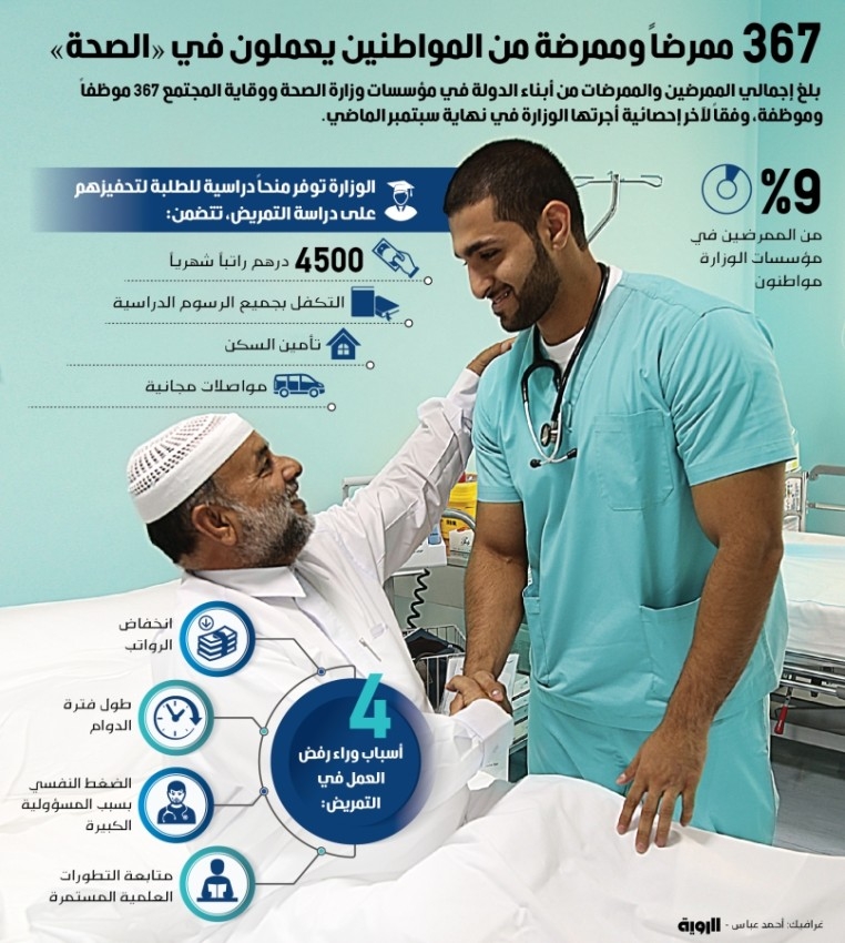 367 ممرضاً وممرضة من المواطنين يعملون في «الصحة»