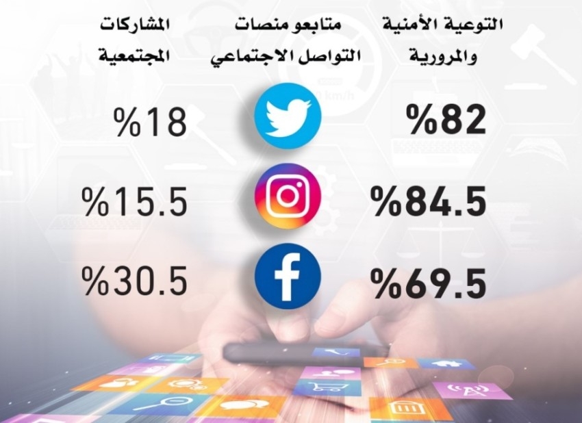 %79 من متابعي شرطة أبوظبي على "التواصل الاجتماعي" يهتمون برسائل التوعية