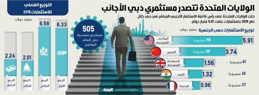 الولايات المتحدة تتصدر مستثمري دبي الأجانب