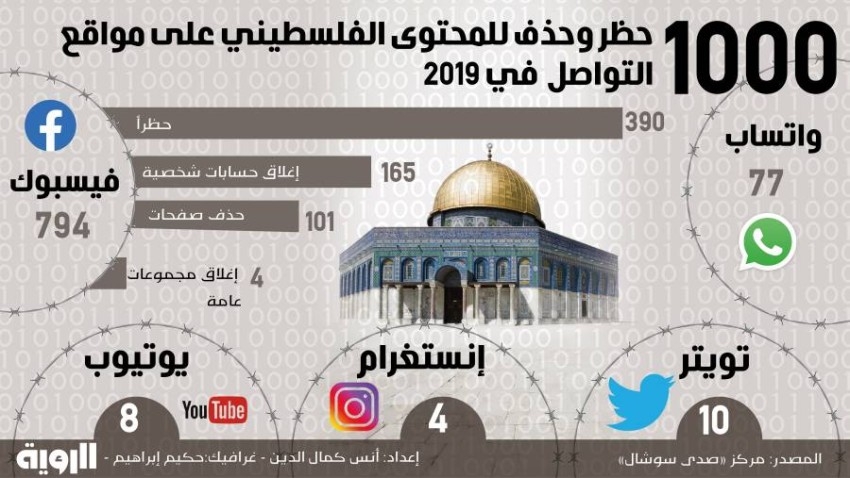 1000 انتهاك للمحتوى الرقمي الفلسطيني في 2019