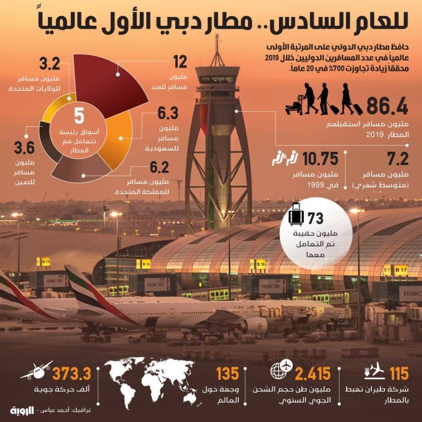 للعام السادس.. مطار دبي الأول عالمياً