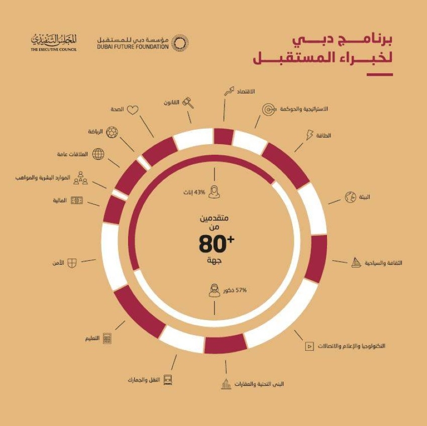 برنامج دبي لخبراء المستقبل يقيم طلبات انتساب من 80 جهة حكومية