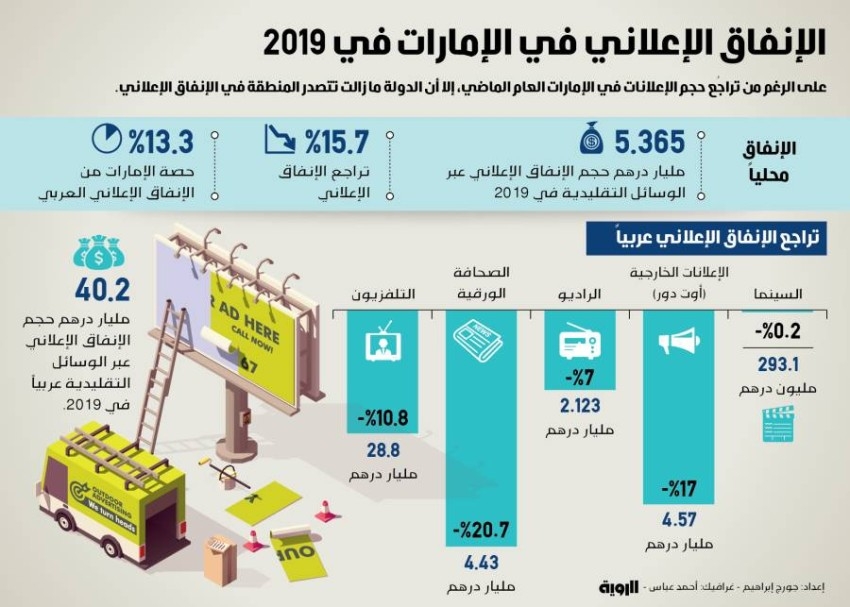 الإنفاق الإعلاني في الإمارات في 2019