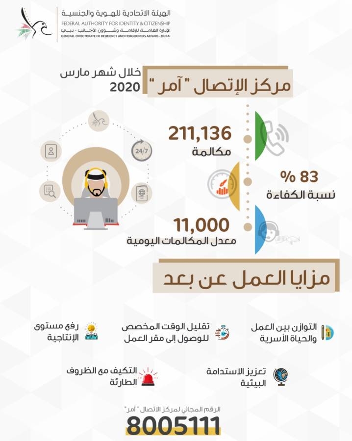 211 ألف مكالمة لإقامة دبي عبر «آمر» في 30 يوماً.. وموظفون: تجربة العمل عن بعد مثمرة
