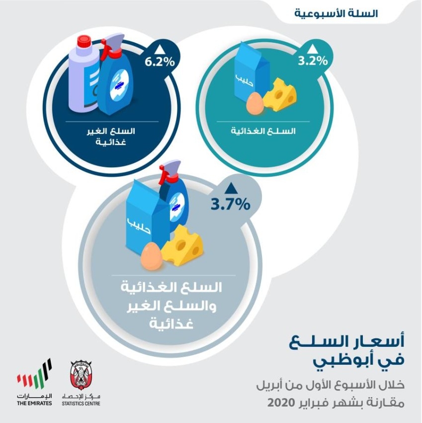 «إحصاء أبوظبي» يرصد أسعار 332 سلعة استهلاكية أسبوعياً