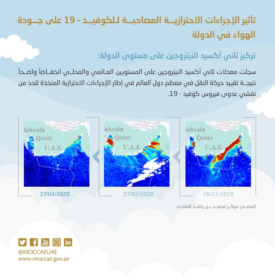 %30 انخفاض ملوثات «ثاني أكسيد النيتروجين» في الإمارات حتى نهاية أبريل