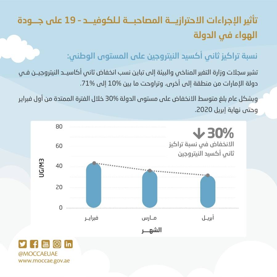 %30 انخفاض ملوثات «ثاني أكسيد النيتروجين» في الإمارات حتى نهاية أبريل
