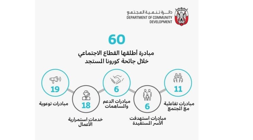 60 مبادرة مجتمعية في أبوظبي لمواجهة تداعيات كورونا