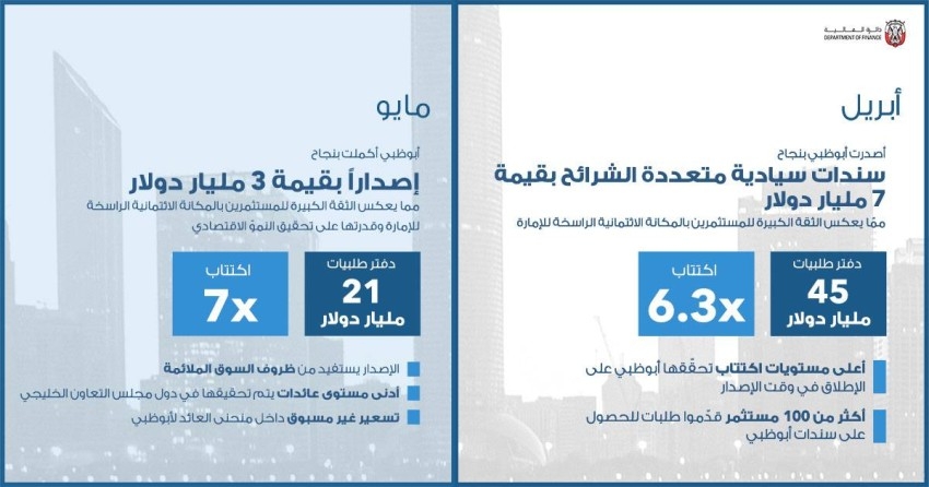 أبوظبي تكمل بنجاح إصدار سندات سيادية بـ3 مليارات دولار