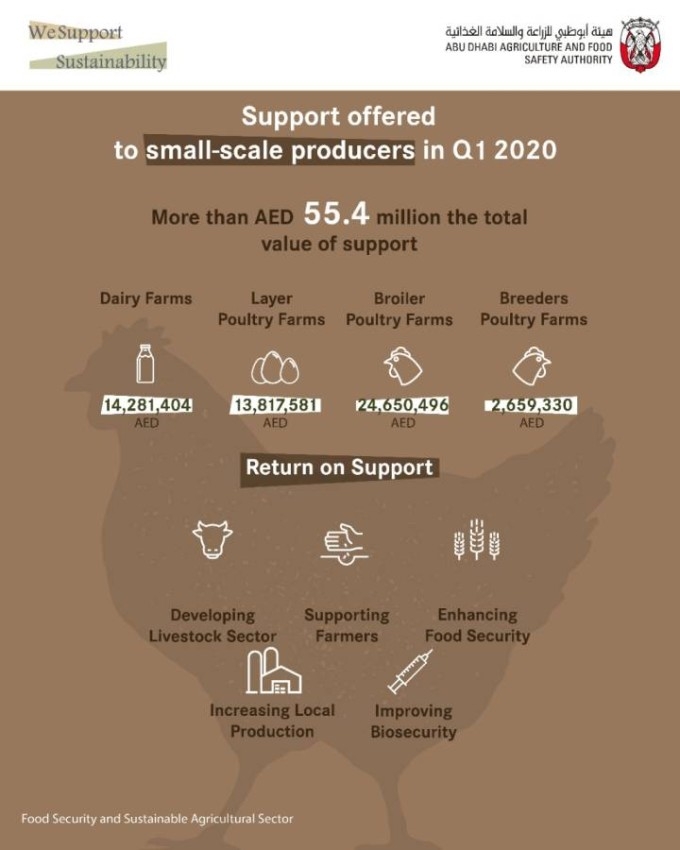 دعم الأمن الغذائي والقطاع الزراعي في أبوظبي بـ641 مليون درهم خلال الربع الأول