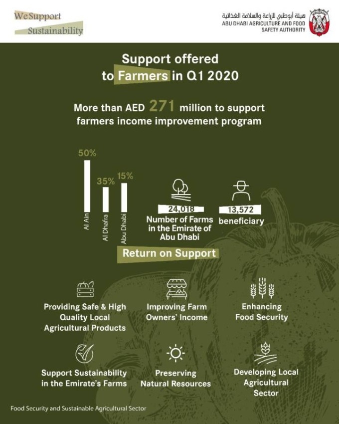 دعم الأمن الغذائي والقطاع الزراعي في أبوظبي بـ641 مليون درهم خلال الربع الأول
