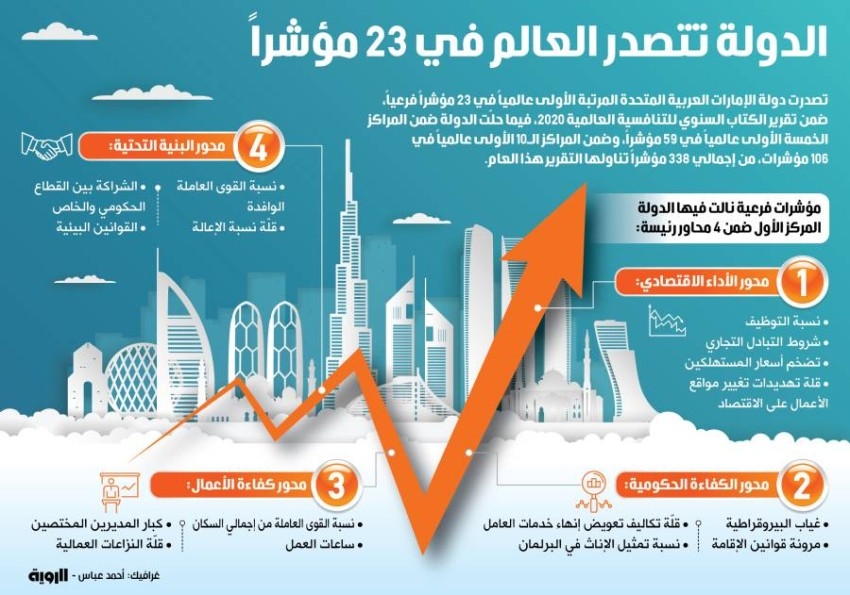 الإمارات تتصدر العالم في 23 مؤشراً