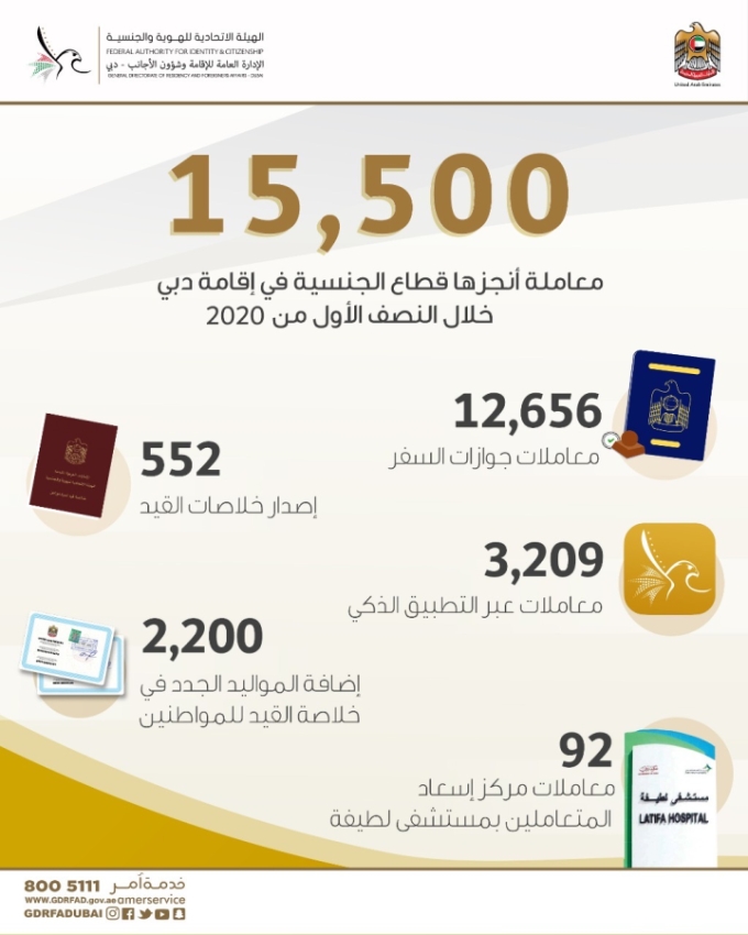 15 ألفاً و500 معاملة ينجزها قطاع الجنسية في إقامة دبي خلال 6 أشهر
