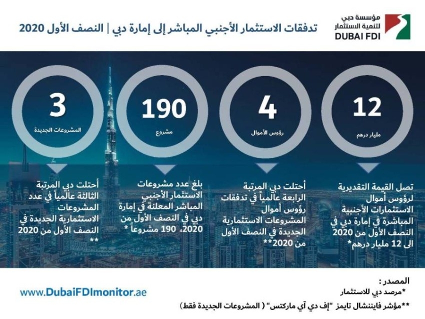 دبي الأولى إقليمياً ضمن المدن الجاذبة للاستثمار الأجنبي المباشر