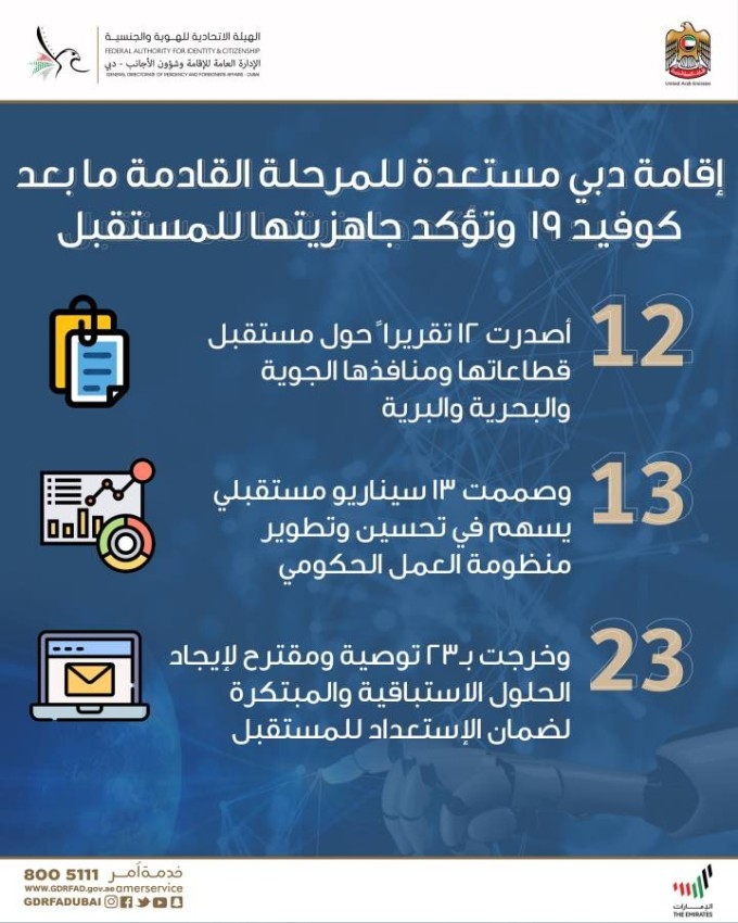 إقامة دبي تصدر 12 تقريراً حول مستقبل قطاعاتها استعداداً لمرحلة ما بعد كورونا