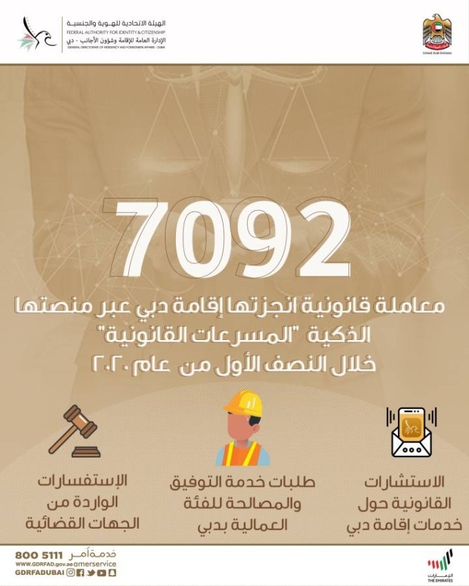 7 آلاف معاملة تنجزها إقامة دبي عبر منصة «المسرعات القانونية» خلال 6 أشهر