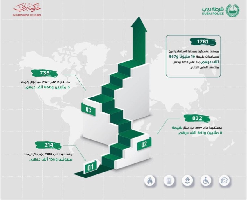في عامين ونصف العام.. «التكافل الاجتماعي لشرطة دبي» يقدم 17 مليون درهم