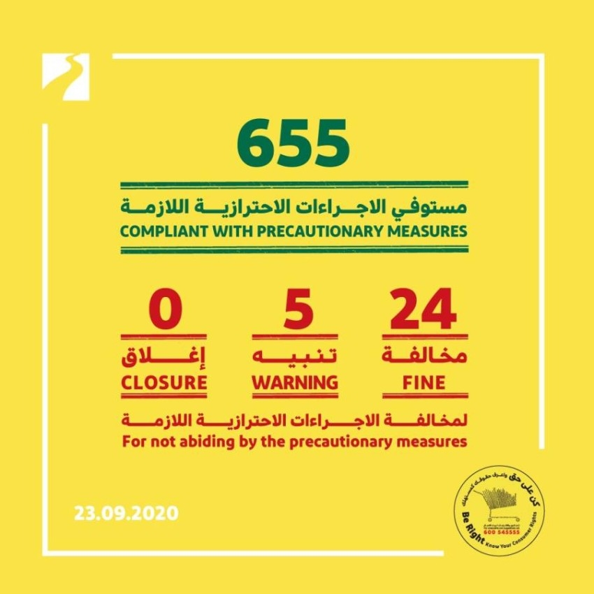اقتصادية دبي تخالف 24 منشأة وتنبه على 5 ولا إغلاقات
