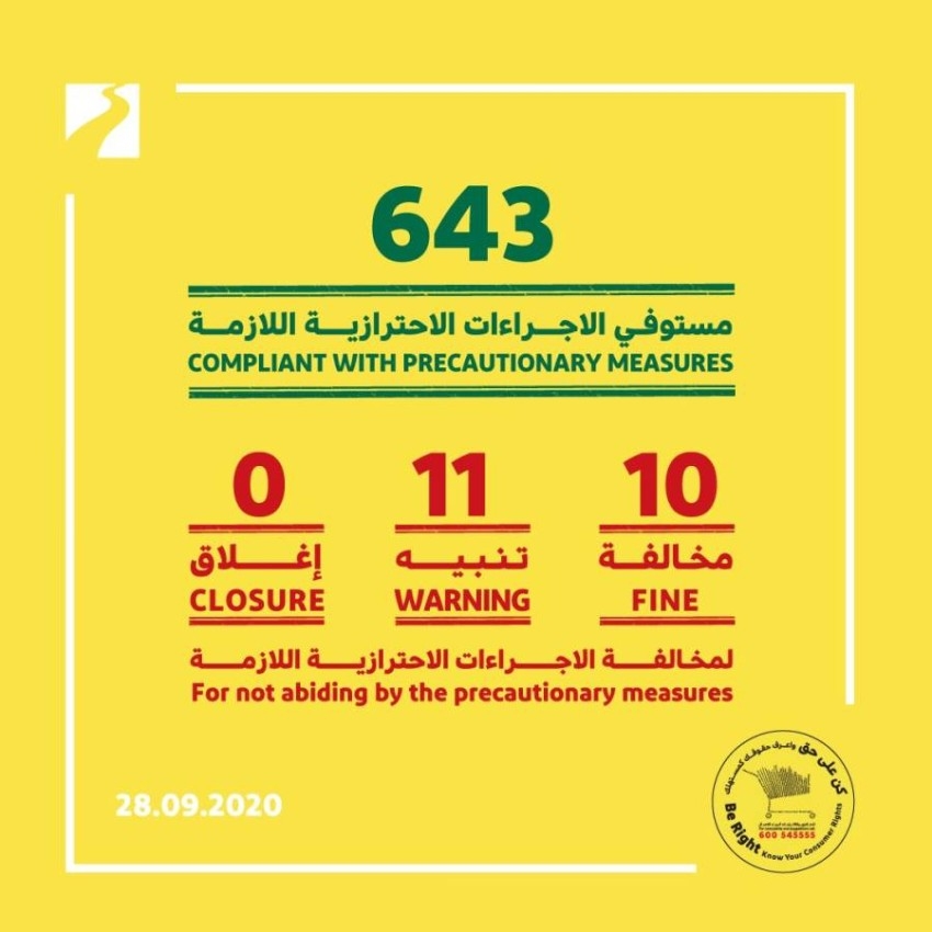 اقتصادية دبي تخالف 10 منشآت تجارية وتنبه 11 لعدم الالتزام بالتدابير الاحترازية للحد من «كوفيد-19»