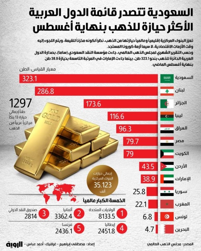 السعودية تتصدر العرب في حيازة الذهب