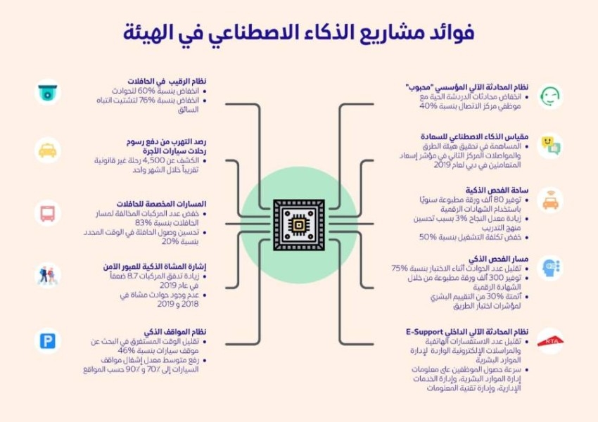 «طرق دبي» تُحدِّث استراتيجية الذكاء الاصطناعي بـ140 مشروعاً لمدة 5 سنوات