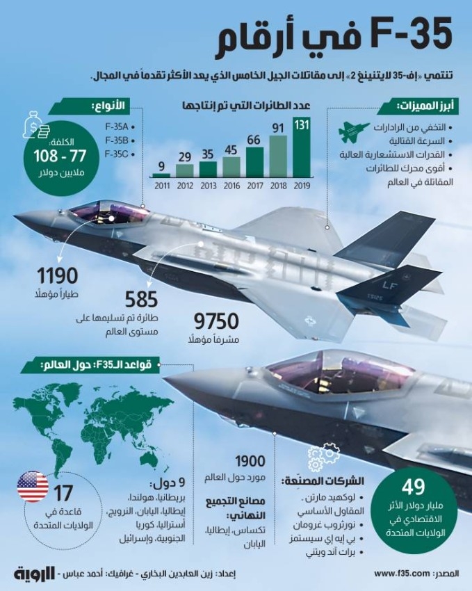 F-35 في أرقام