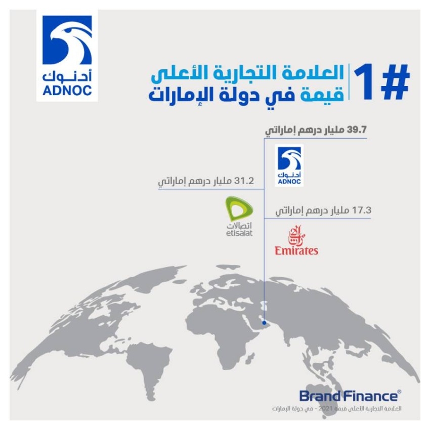 «أدنوك» العلامة التجارية الأولى في الإمارات للسنة الثالثة على التوالي