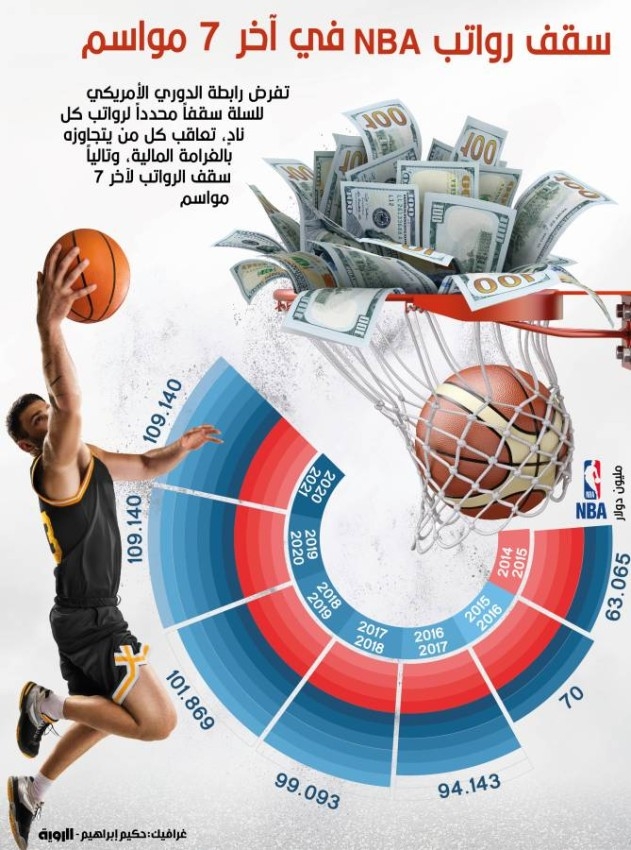 سقف رواتب NBA