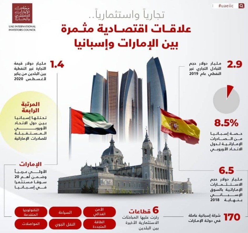 الإمارات الأولى عربياً في السوق الإسباني باستثمارات 6.5 مليار دولار