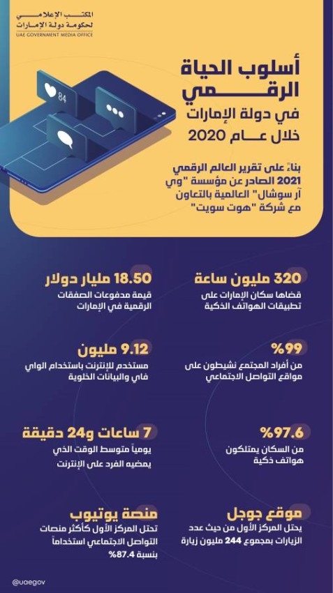 «تقرير العالم»: 18.5 مليار دولار مدفوعات الصفقات الرقمية في الإمارات خلال 2020