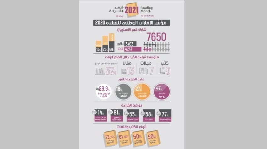 47% من السكان يقرؤون يومياً.. «الثقافة» تكشف عن نتائج مؤشر الإمارات الوطني للقراءة 2020