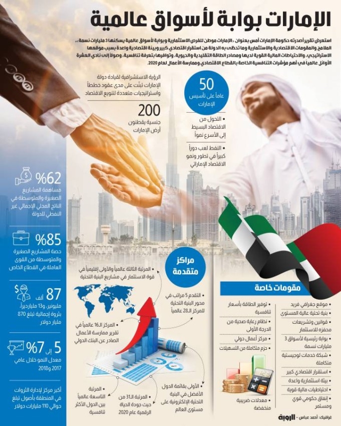 الإمارات بوابة لأسواق عالمية