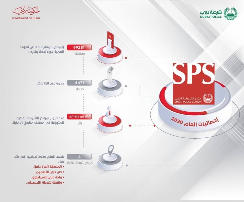 شرطة دبي تنجز أكثر من 99 ألف معاملة عبر مراكزها الذكية «SPS»