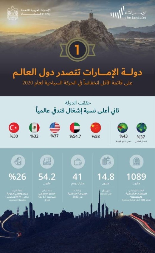 الإمارات الثانية عالمياً في إشغالات الفنادق 2020