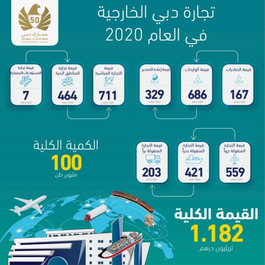 1.18 تريليون درهم قيمة تجارة دبي الخارجية في 2020