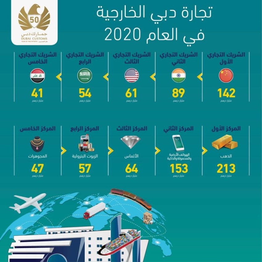 1.18 تريليون درهم قيمة تجارة دبي الخارجية في 2020