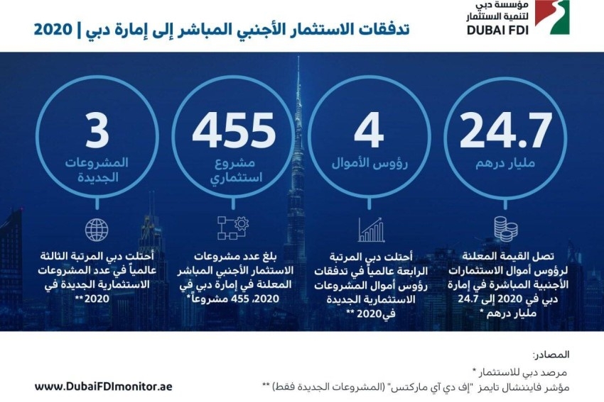 دبي الأولى أوسطياً والرابعة عالمياً في استقطاب رؤوس أموال الاستثمار الأجنبي المباشر 2020