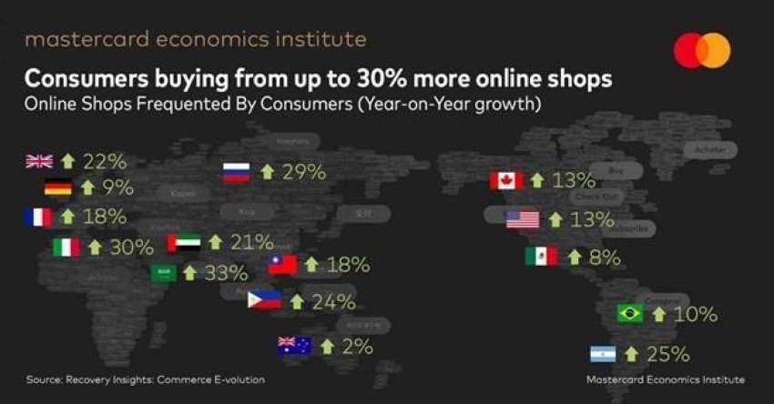 900 مليار دولار زيادة في الإنفاق عبر الإنترنت حول العالم