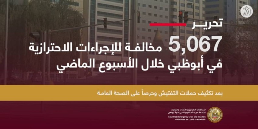 أبوظبي.. 5 آلاف مخالفة للإجراءات الاحترازية الأسبوع الماضي