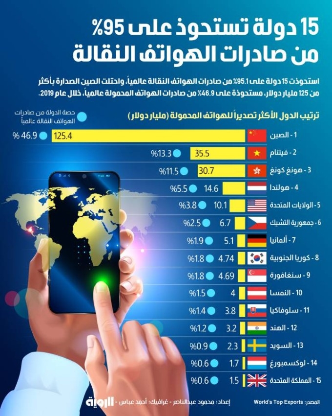 15 دولة تستحوذ على 95% من صادرات الهواتف