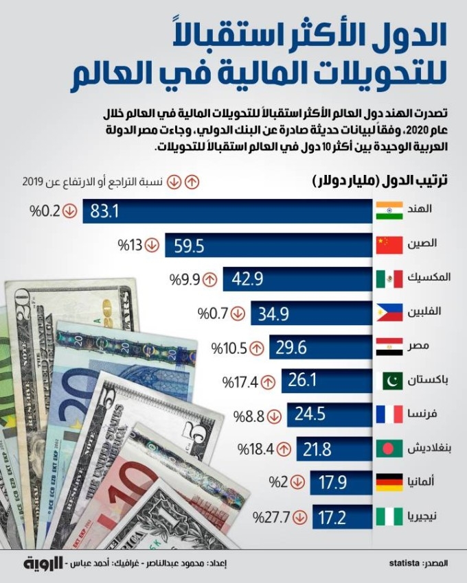 الدول الأكثر استقبالاً للتحويلات المالية