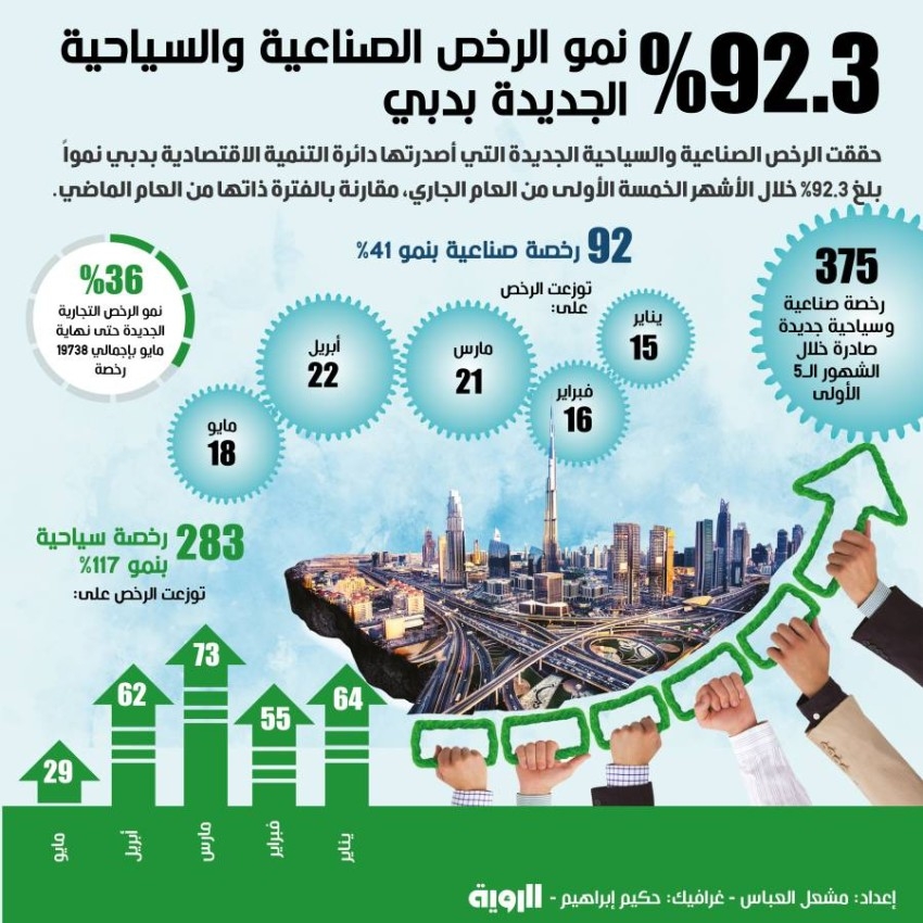 92.3% نمو الرخص الجديدة في دبي
