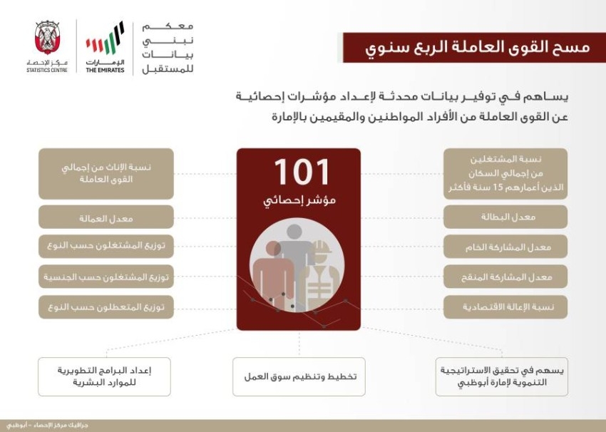 «إحصاء أبوظبي» يطلق أعمال مسح القوى العاملة ربع السنوي 2021