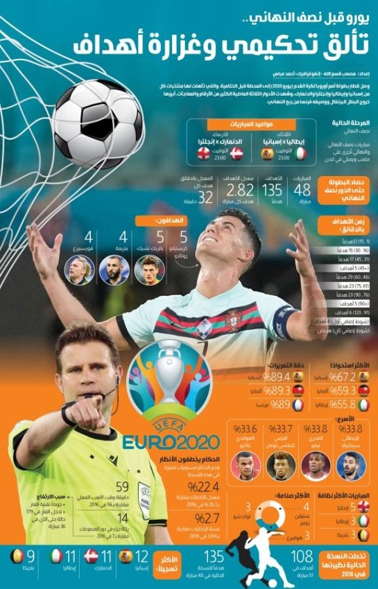"يورو 2020" من الانطلاق إلى نصف النهائي.. أهداف بالجملة وتألق تحكيمي