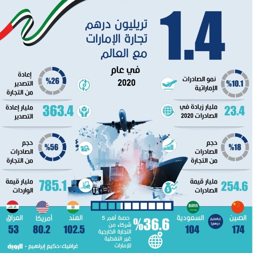 1.4 تريليون درهم تجارة الإمارات مع العالم في 2020